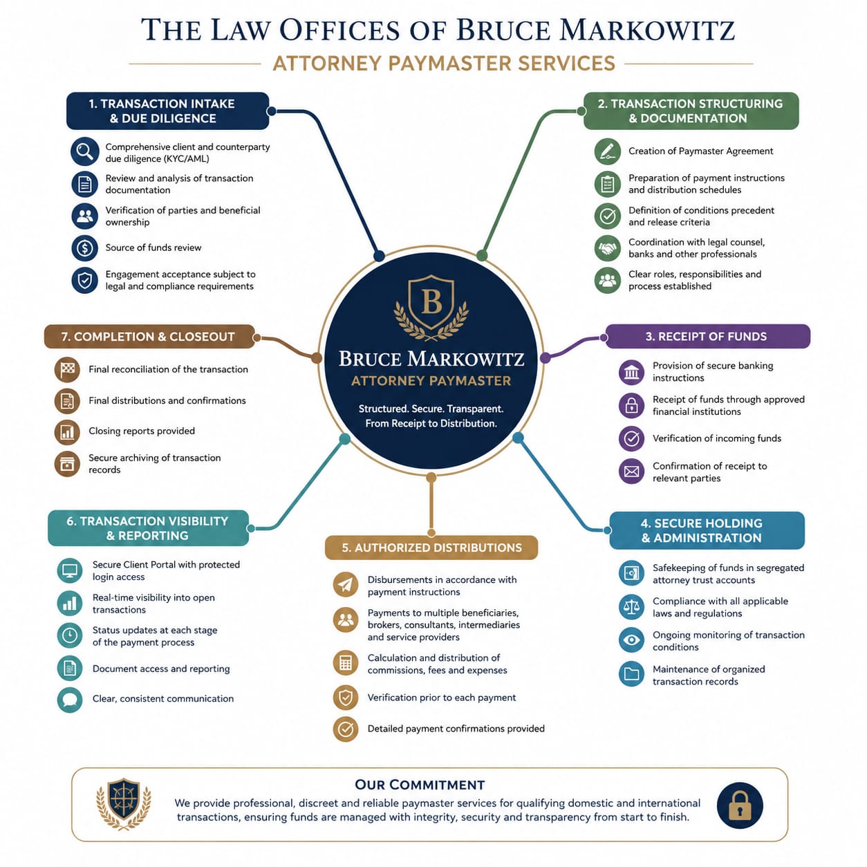 Process map of the seven stages of an attorney paymaster engagement, from transaction intake and due diligence through completion and closeout